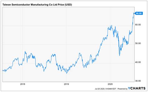 tsmc aktienkurs.